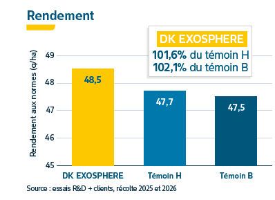 Performances agronomiques