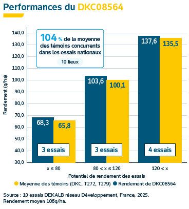 Performances agronomiques