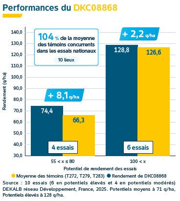 Performances agronomiques