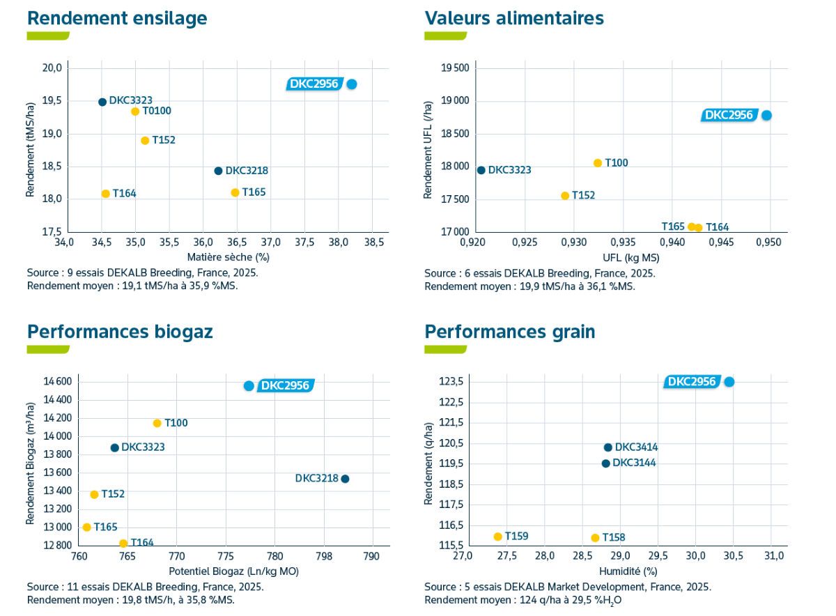 Performances agronomiques