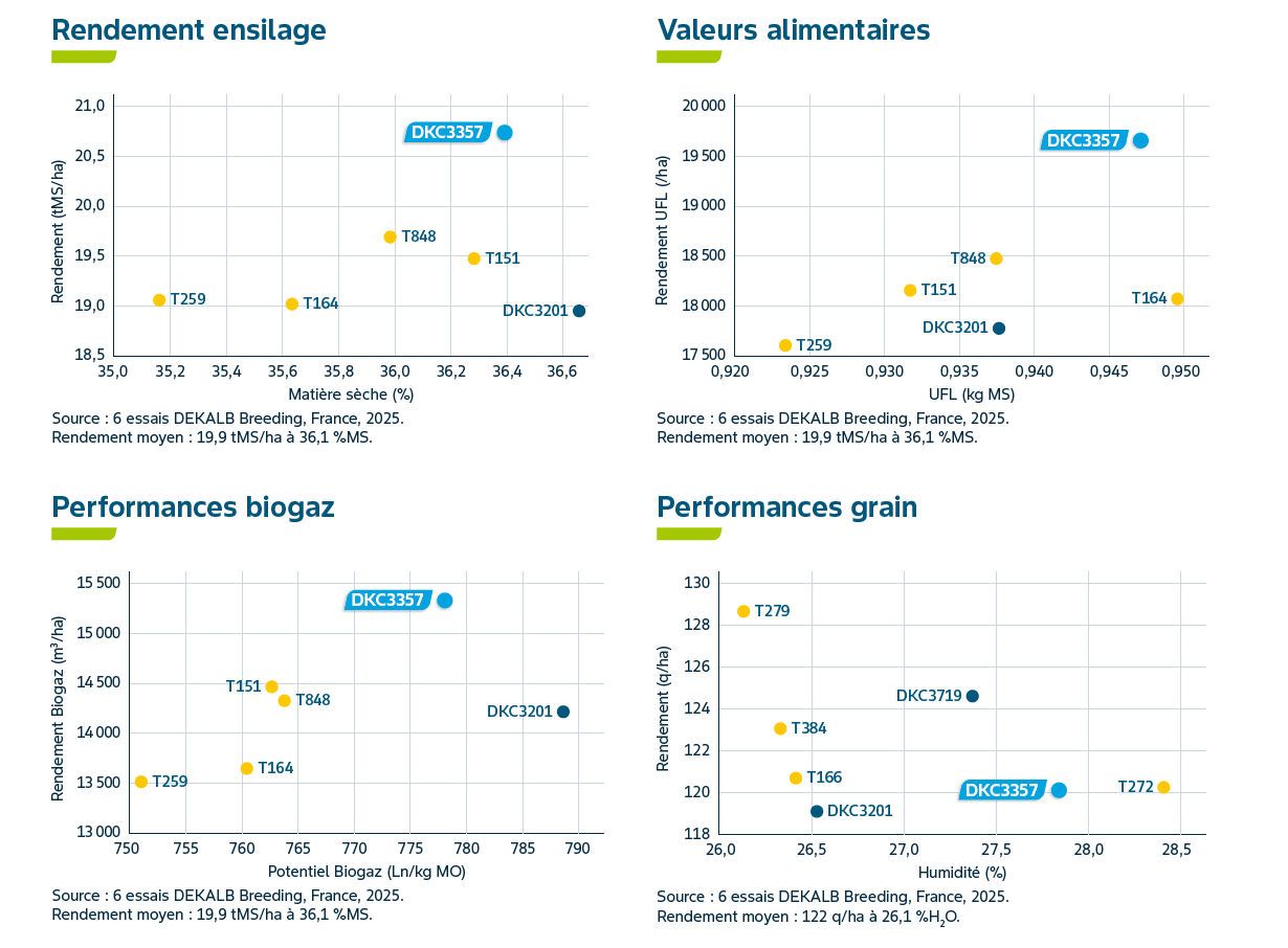 Performances agronomiques