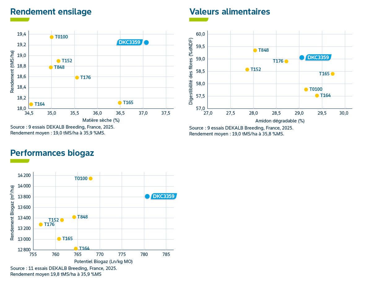 Performances agronomiques