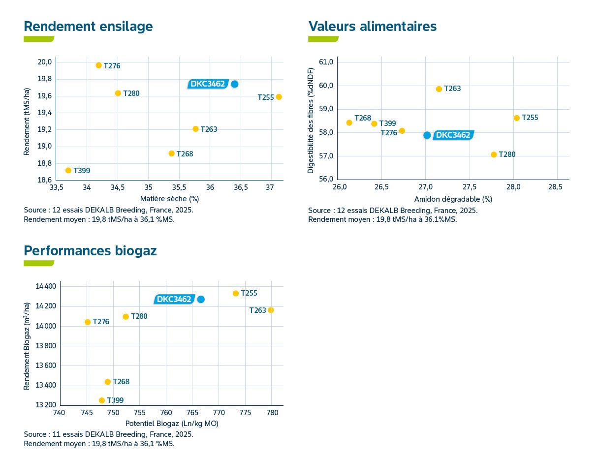 Performances agronomiques