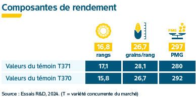Composantes de rendement