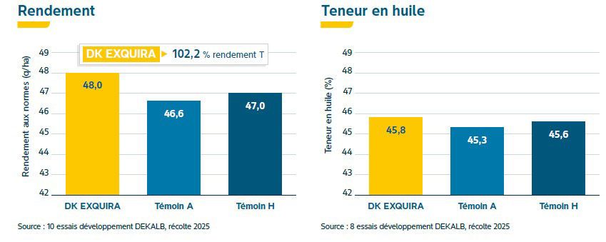 Performances agronomiques