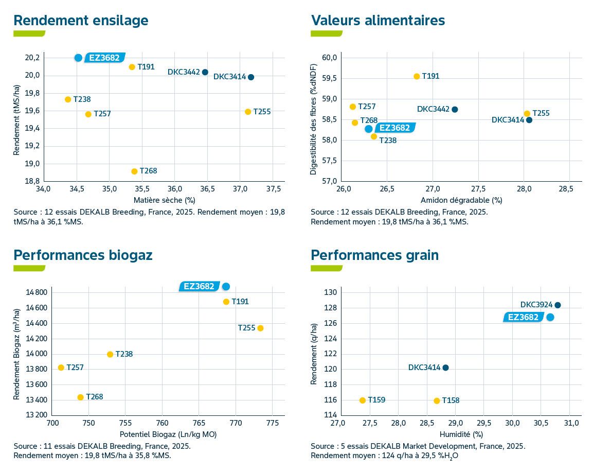 Performances agronomiques