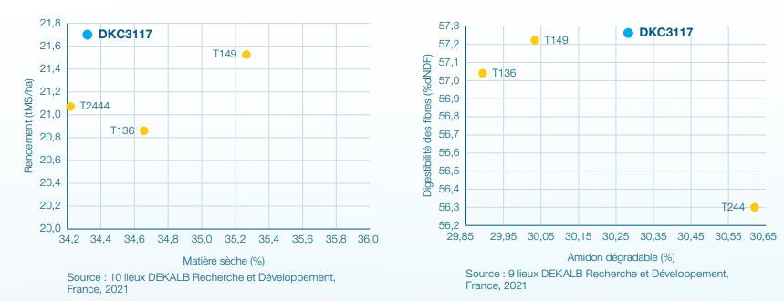 Performances agronomiques