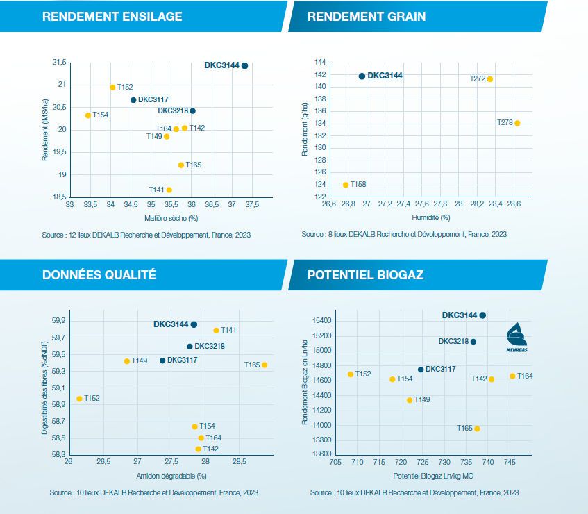 Performances agronomiques