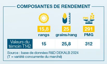Composantes de rendement