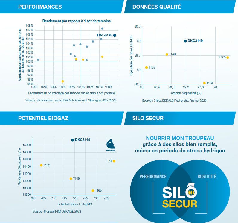 Performances agronomiques