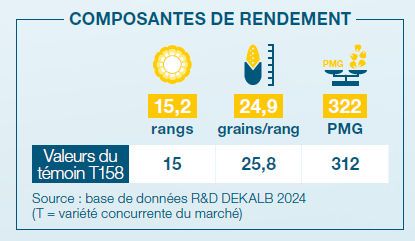 Composantes de rendement