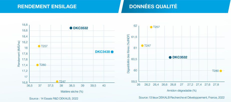 Performances agronomiques