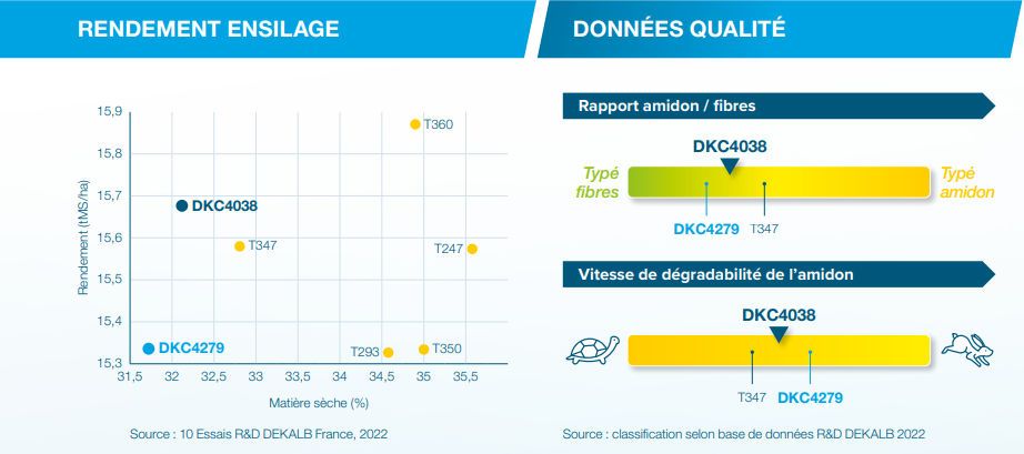 Performances agronomiques