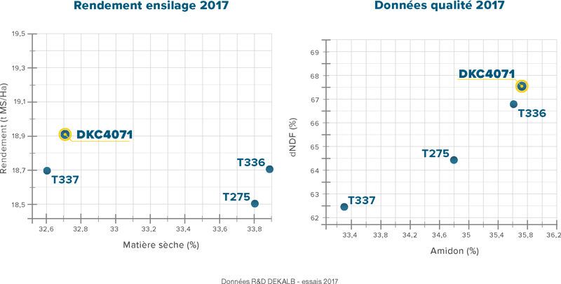 Performances agronomiques
