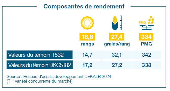 Composantes de rendement