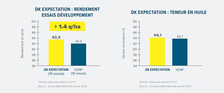 Performances agronomiques