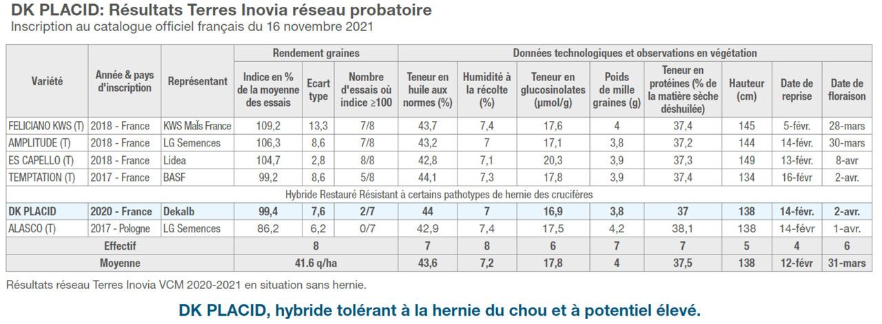 Performances agronomiques