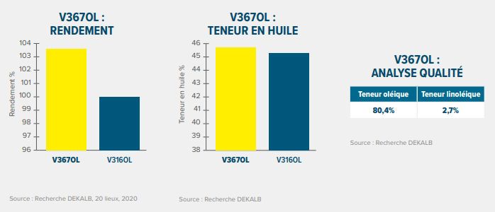 Performances agronomiques